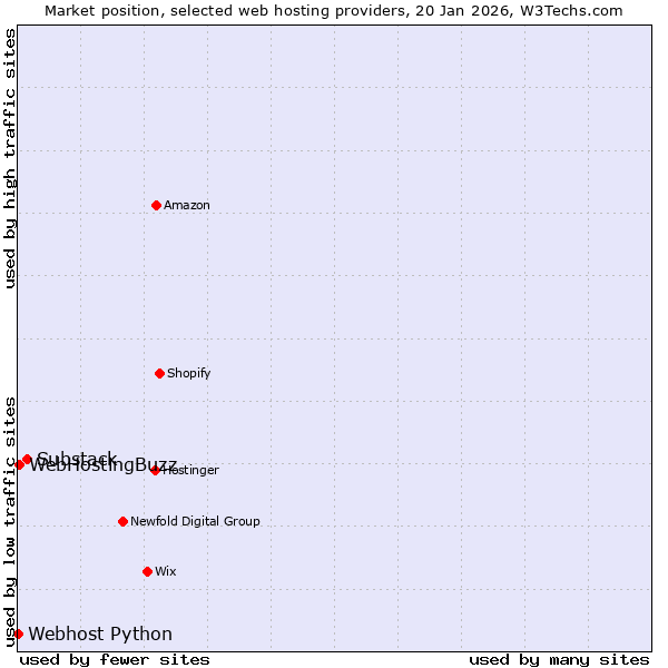 Market position of Substack vs. WebHostingBuzz vs. Webhost Python