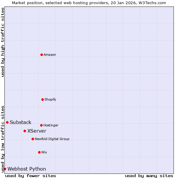 Market position of XServer vs. Substack vs. Webhost Python