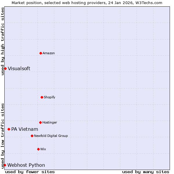 Market position of PA Vietnam vs. Visualsoft vs. Webhost Python