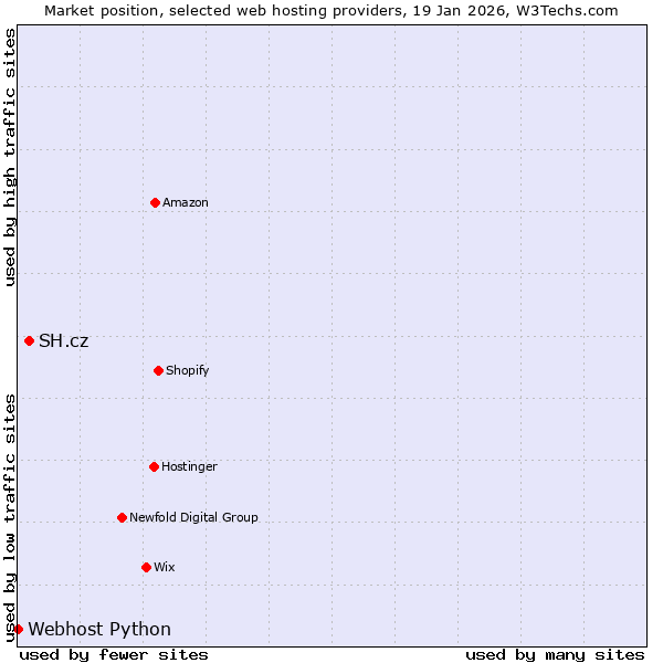 Market position of SH.cz vs. Webhost Python