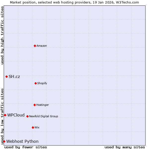 Market position of SH.cz vs. WPCloud vs. Webhost Python
