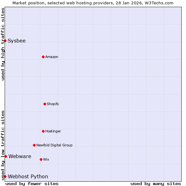 Market position of Webware vs. Sysbee vs. Webhost Python