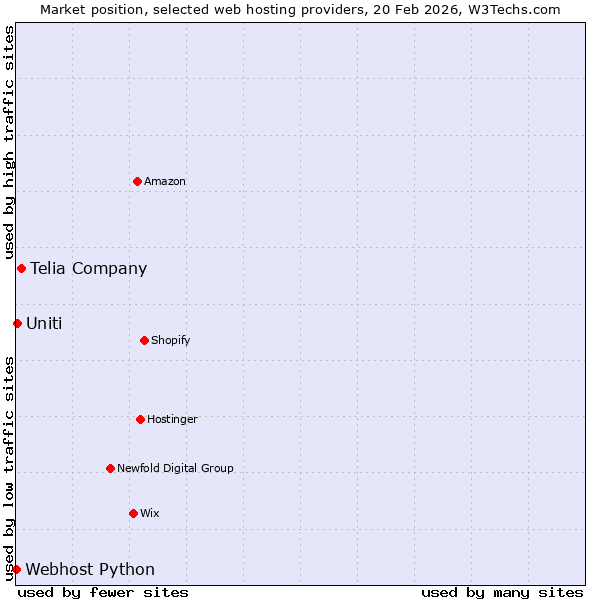 Market position of Telia Company vs. Uniti vs. Webhost Python