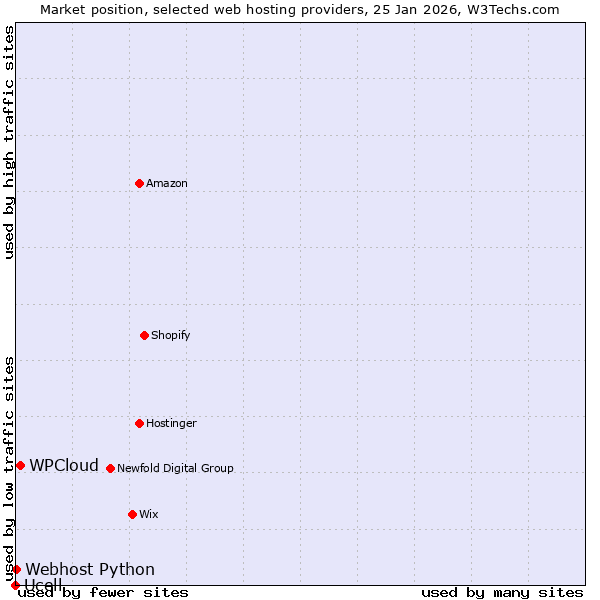 Market position of WPCloud vs. Webhost Python vs. Ucell