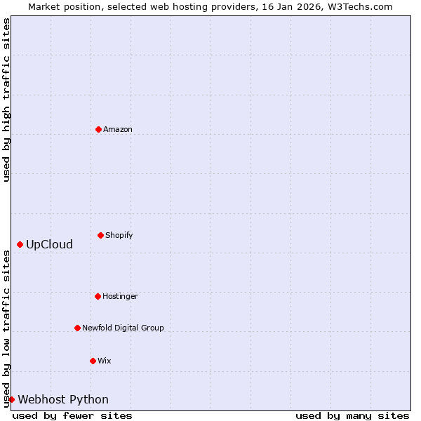 Market position of UpCloud vs. Webhost Python