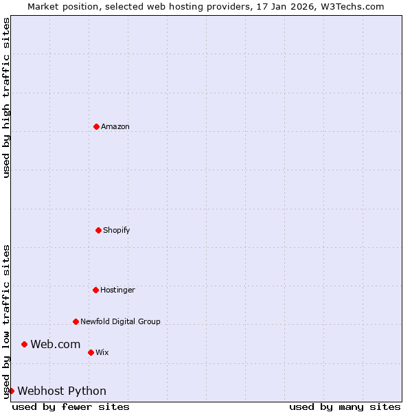 Market position of Web.com vs. Webhost Python