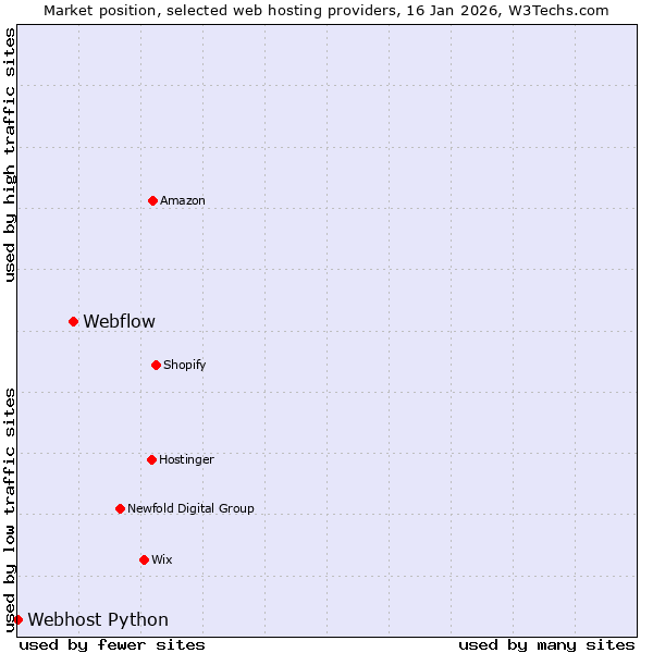 Market position of Webflow vs. Webhost Python