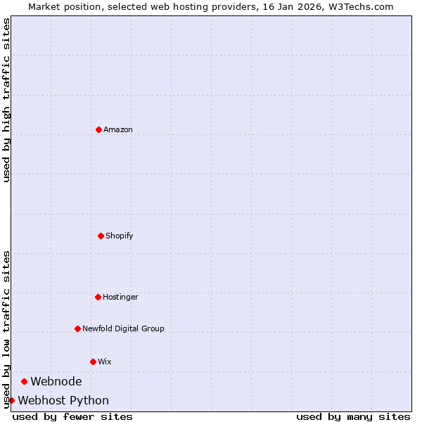 Market position of Webnode vs. Webhost Python
