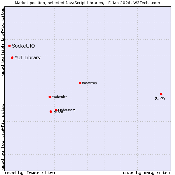 Market position of React vs. YUI Library vs. Socket.IO