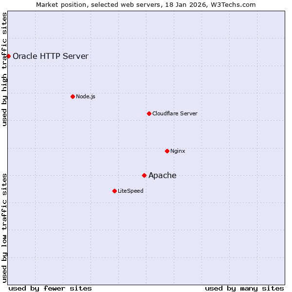 Market position of Apache vs. Oracle HTTP Server