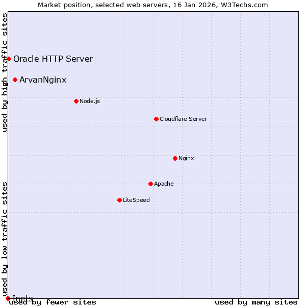 Market position of ArvanNginx vs. Oracle HTTP Server vs. Inets