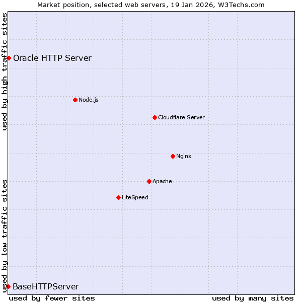 Market position of Oracle HTTP Server vs. BaseHTTPServer