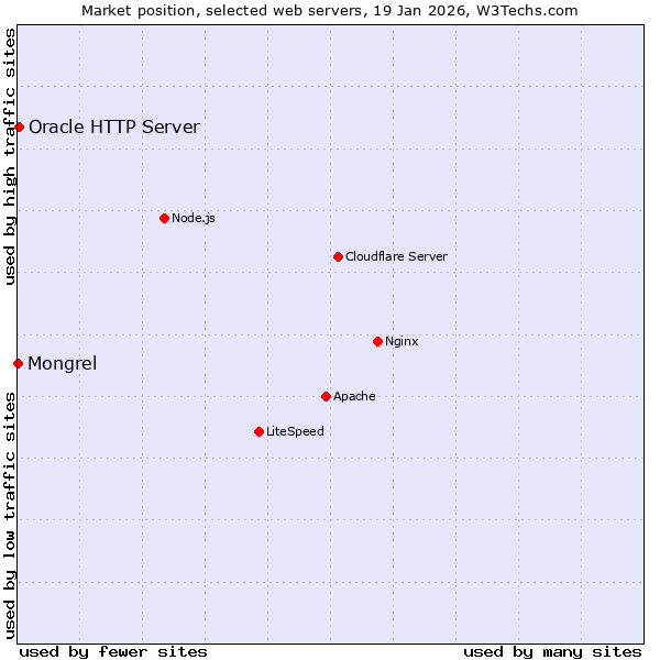 Market position of Oracle HTTP Server vs. Mongrel