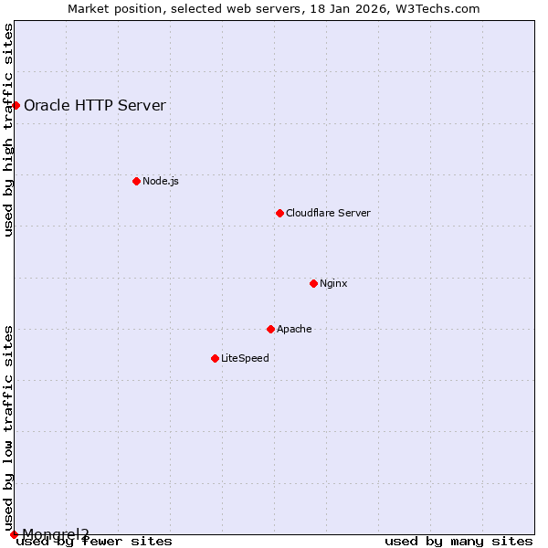 Market position of Oracle HTTP Server vs. Mongrel2