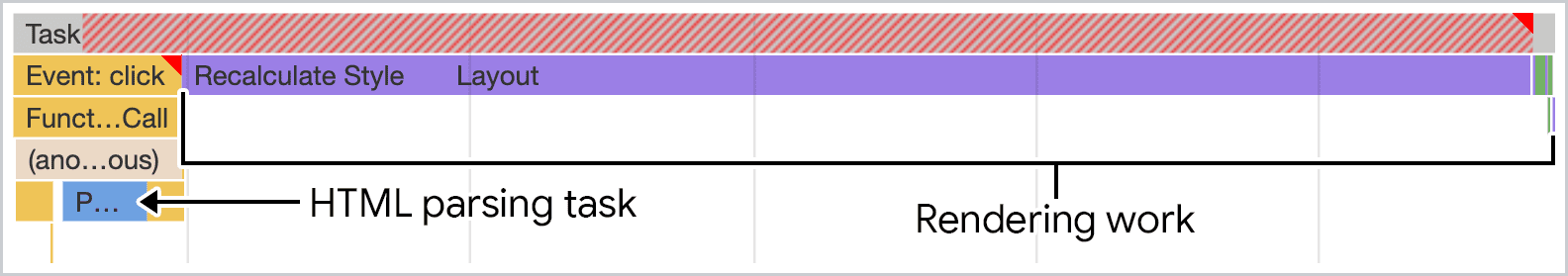JavaScript でレンダリングされた HTML の解析を Chrome DevTools のパフォーマンス パネルで可視化したスクリーンショット。作業は、メインスレッドをブロックする単一の長いタスクで実行されます。