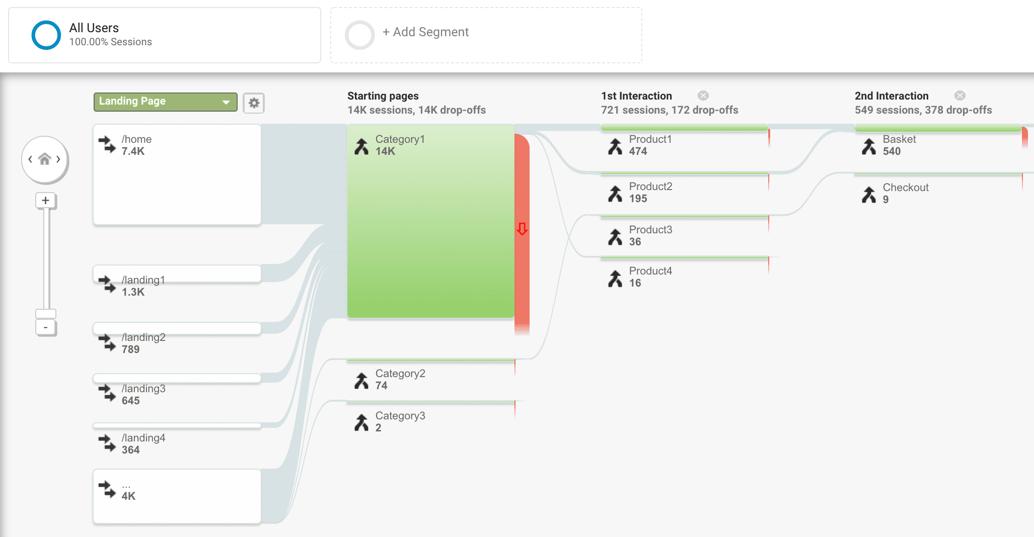 Google Analytics 資訊主頁會顯示從起始網頁到第一和第二次互動之間,放棄離開的使用者人數。