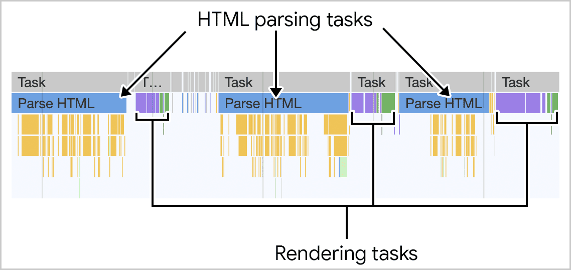 Screenshot penguraian HTML yang dikirim oleh server yang divisualisasikan di panel performa Chrome DevTools. Saat HTML di-streaming, bagian-bagiannya diproses di beberapa tugas yang lebih singkat, dan rendering bersifat inkremental.