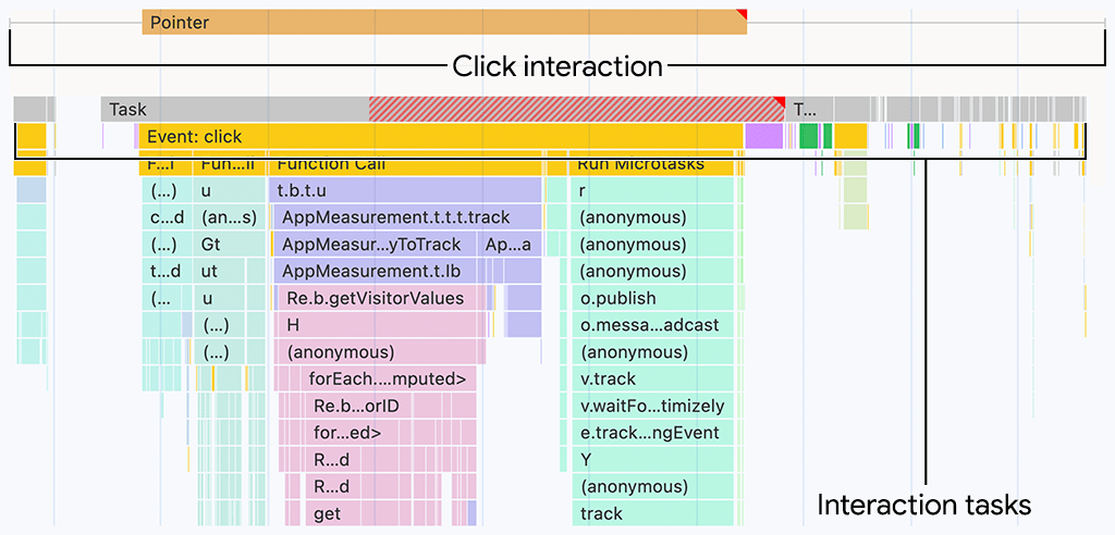 Interakcja zwizualizowana w panelu wydajności w Narzędziach deweloperskich w Chrome Ścieżka interakcji nad ścieżką głównego wątku pokazuje czas trwania interakcji, który można dopasować do aktywności głównego wątku znajdującej się pod nią.