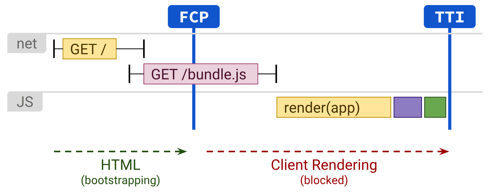 Diagramm, das zeigt, wie sich das clientseitige Rendering auf FCP und TTI auswirkt.