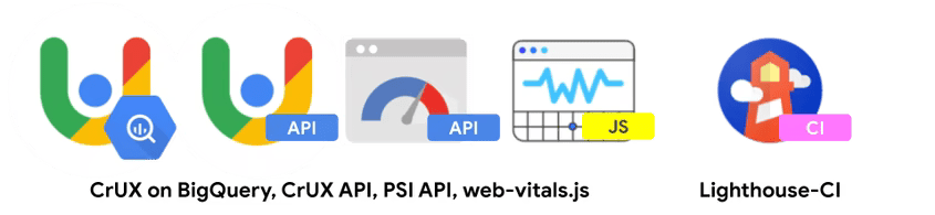 一组 Google 工具的图标。从左到右,这些图标分别代表“BigQuery 上的 CrUX”“CrUX API”“PSI API”“web-vitals.js”,最右侧的图标代表“Lighthouse CI”。