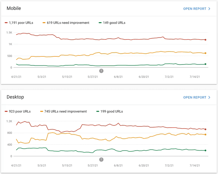 Search Console 中的 Core Web Vitals 报告。该报告分为“桌面设备”和“移动设备”类别,其中的折线图详细显示了 Core Web Vitals 在“良好”“需要改进”和“欠佳”类别中的网页分布情况随时间的变化。