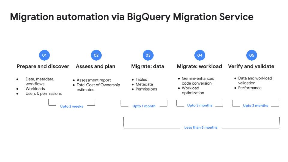 BigQuery の移行プロセス