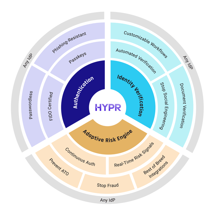 HYPR Platform