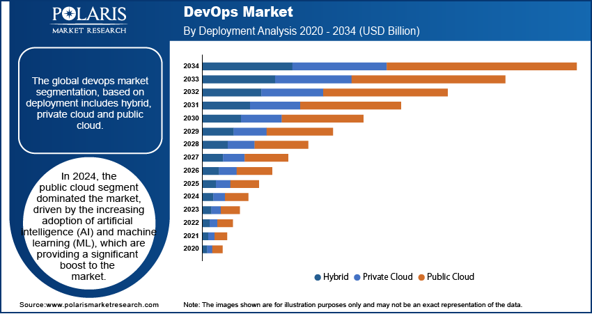 DevOps Market By Deployment Analysis 2020 - 2034 (USD Billion)