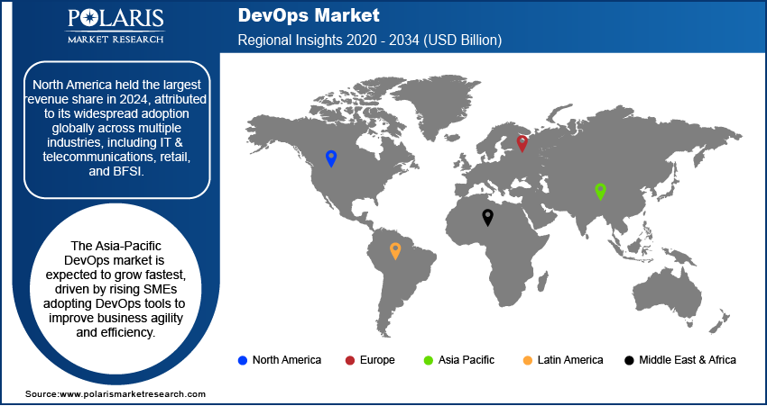 DevOps Market Trends by Region 2020 – 2034 (USD Billion)