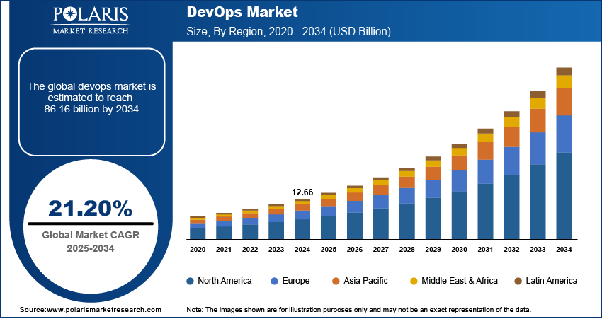 DevOps Market Size By Region 2020 - 2034 (USD Billion)